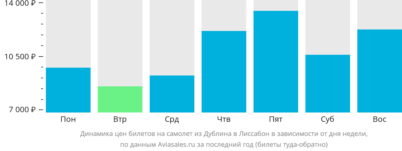 Динамика цен билетов на самолёт из Дублина в Лиссабон в зависимости от дня недели