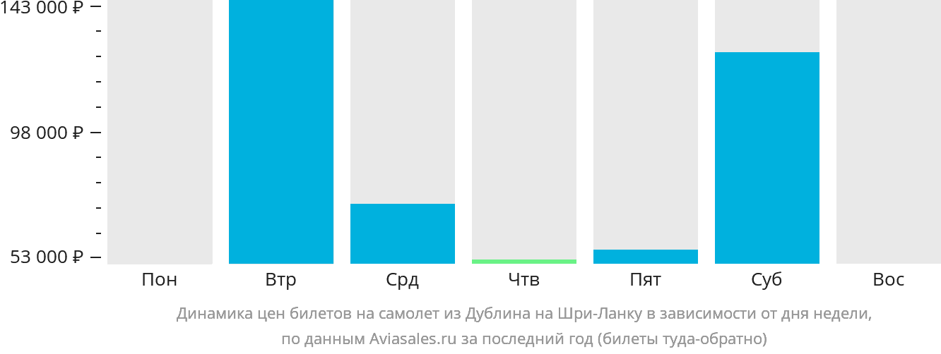 Динамика цен билетов на самолёт из Дублина на Шри-Ланку в зависимости от дня недели