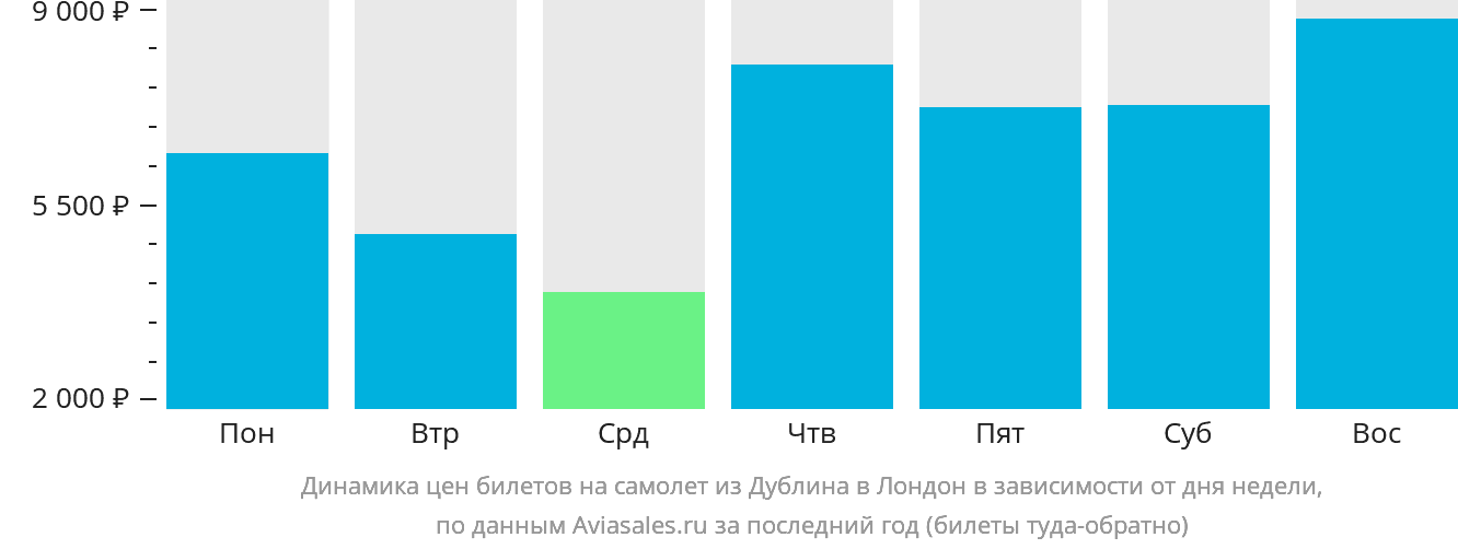 Динамика цен билетов на самолёт из Дублина в Лондон в зависимости от дня недели