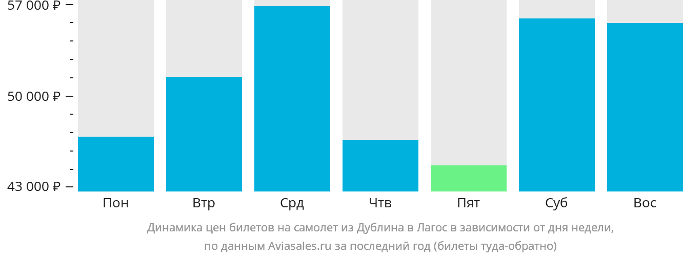 Динамика цен билетов на самолёт из Дублина в Лагос в зависимости от дня недели
