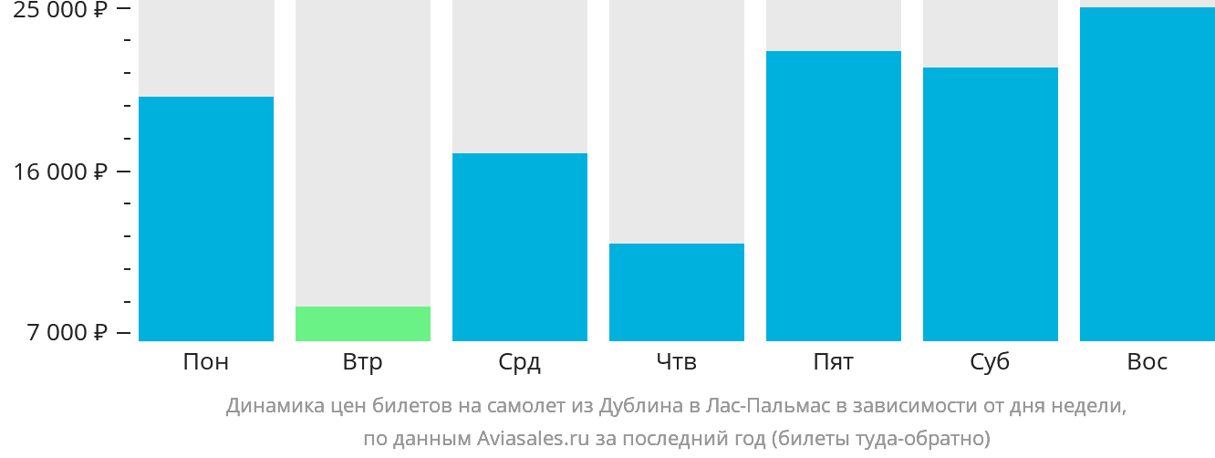 Динамика цен билетов на самолёт из Дублина в Лас-Пальмас в зависимости от дня недели