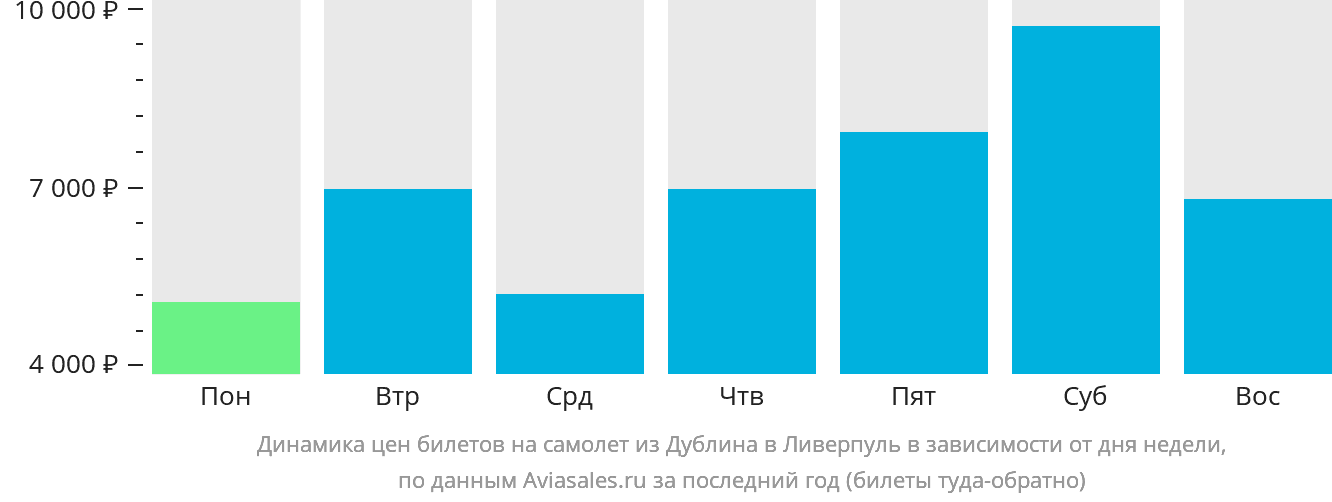 Динамика цен билетов на самолёт из Дублина в Ливерпуль в зависимости от дня недели