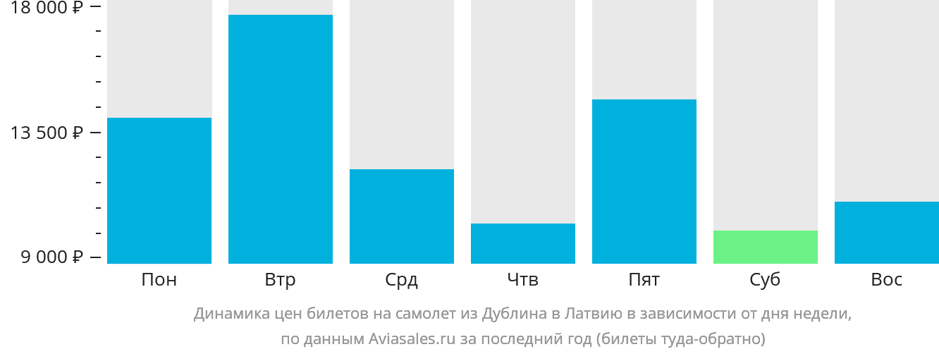 Динамика цен билетов на самолёт из Дублина в Латвию в зависимости от дня недели