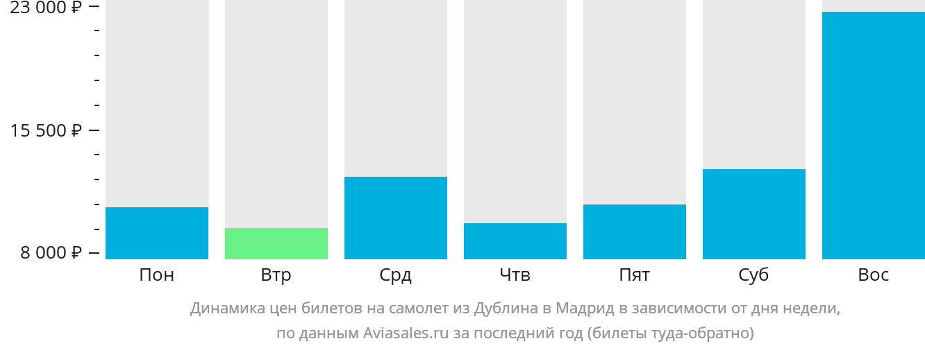 Динамика цен билетов на самолёт из Дублина в Мадрид в зависимости от дня недели
