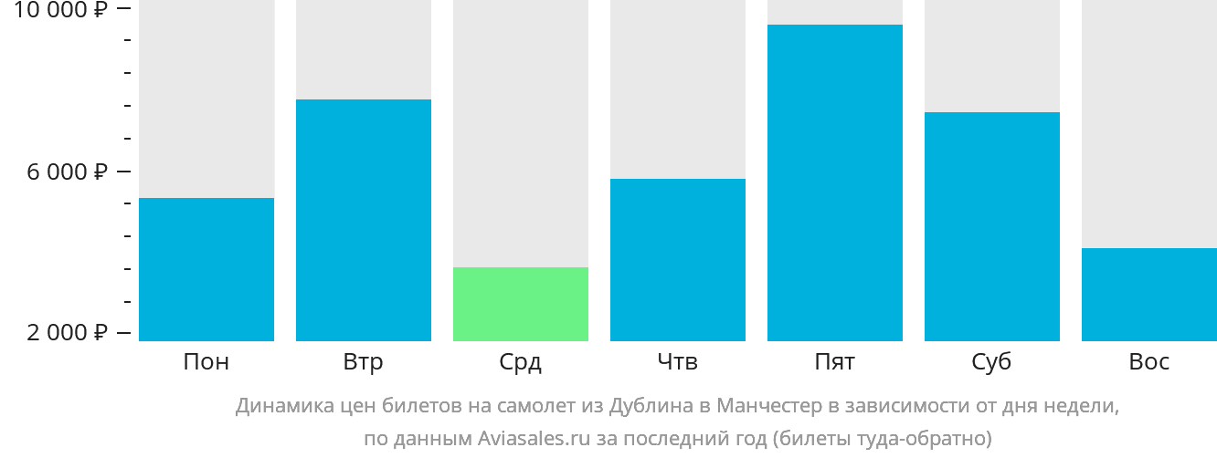 Динамика цен билетов на самолёт из Дублина в Манчестер в зависимости от дня недели