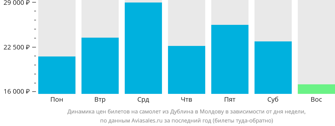Динамика цен билетов на самолёт из Дублина в Молдову в зависимости от дня недели