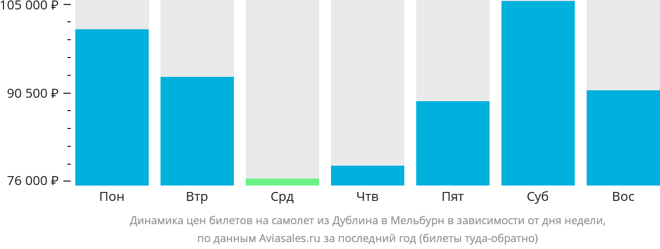 Динамика цен билетов на самолёт из Дублина в Мельбурн в зависимости от дня недели