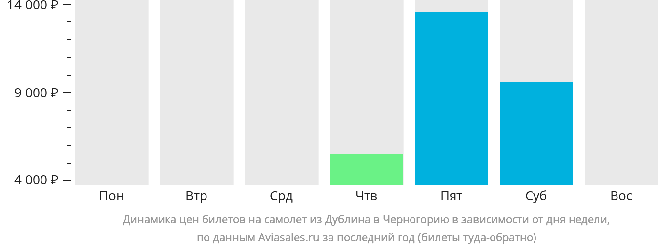 Динамика цен билетов на самолёт из Дублина в Черногорию в зависимости от дня недели