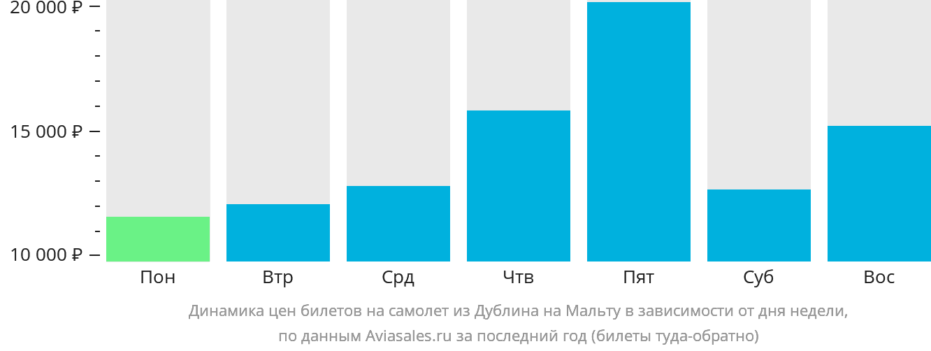 Динамика цен билетов на самолёт из Дублина на Мальту в зависимости от дня недели