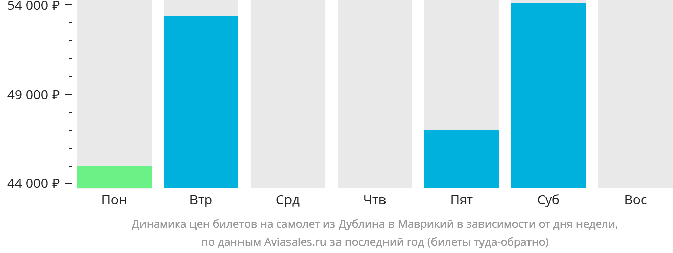 Динамика цен билетов на самолёт из Дублина в Маврикий в зависимости от дня недели
