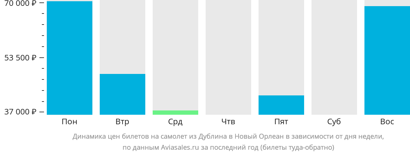 Динамика цен билетов на самолёт из Дублина в Новый Орлеан в зависимости от дня недели