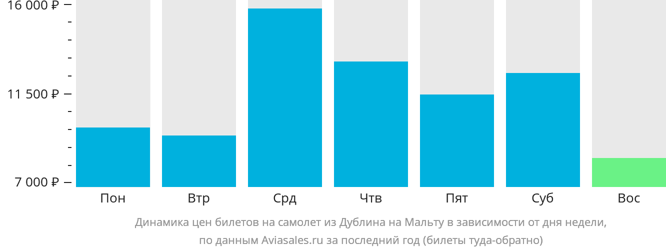 Динамика цен билетов на самолёт из Дублина на Мальту в зависимости от дня недели