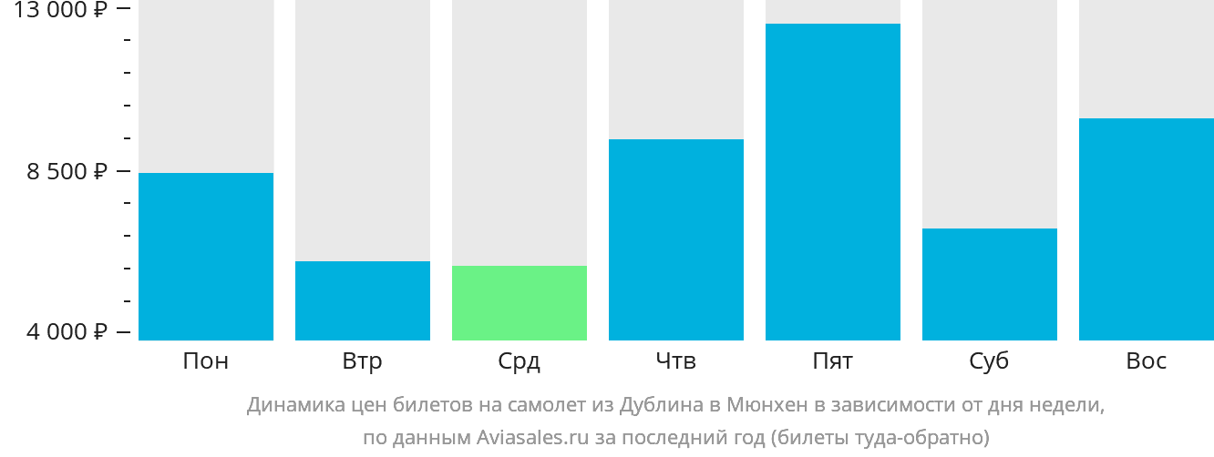 Динамика цен билетов на самолёт из Дублина в Мюнхен в зависимости от дня недели