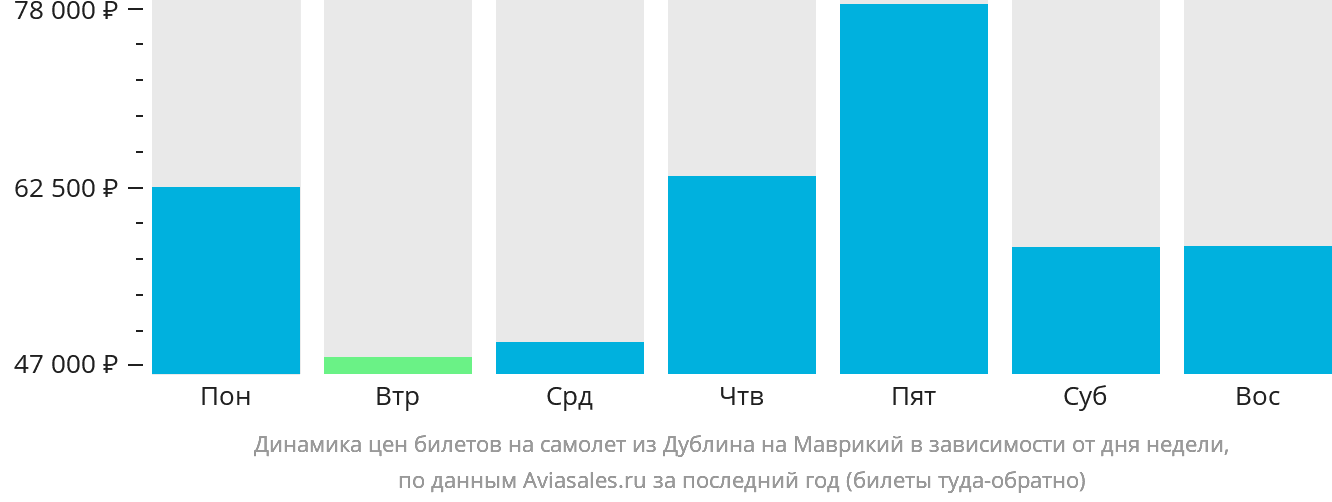 Динамика цен билетов на самолёт из Дублина на Маврикий в зависимости от дня недели