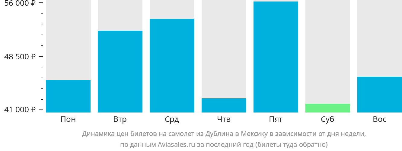 Динамика цен билетов на самолёт из Дублина в Мексику в зависимости от дня недели