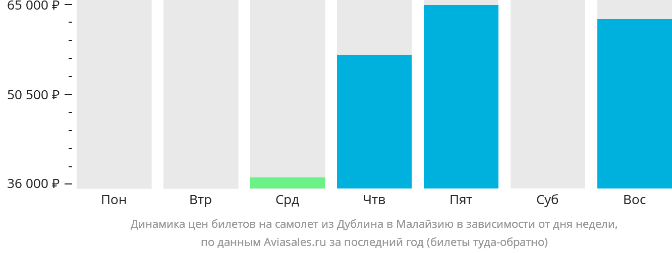 Динамика цен билетов на самолёт из Дублина в Малайзию в зависимости от дня недели