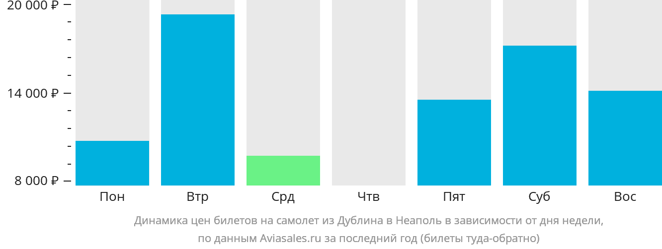 Динамика цен билетов на самолёт из Дублина в Неаполь в зависимости от дня недели