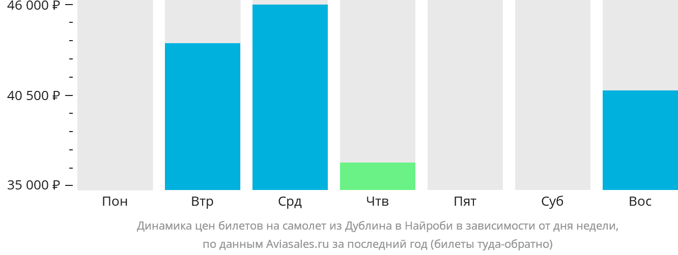 Динамика цен билетов на самолёт из Дублина в Найроби в зависимости от дня недели
