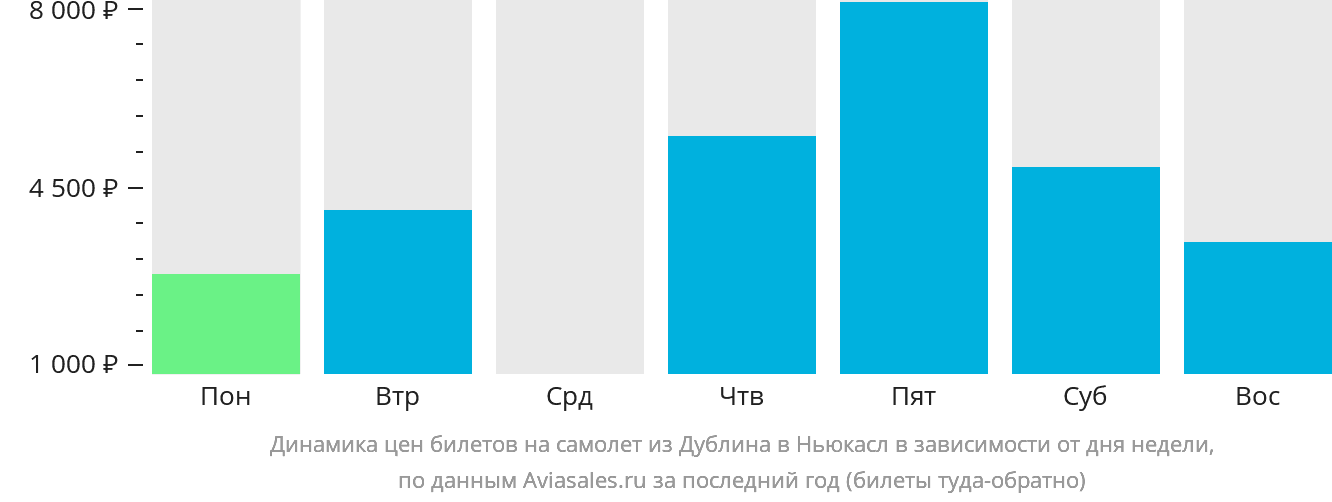 Динамика цен билетов на самолёт из Дублина в Ньюкасл в зависимости от дня недели