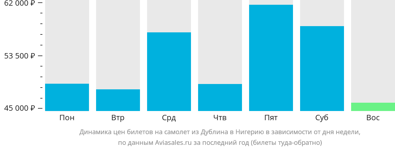 Динамика цен билетов на самолёт из Дублина в Нигерию в зависимости от дня недели