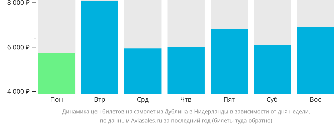 Динамика цен билетов на самолёт из Дублина в Нидерланды в зависимости от дня недели