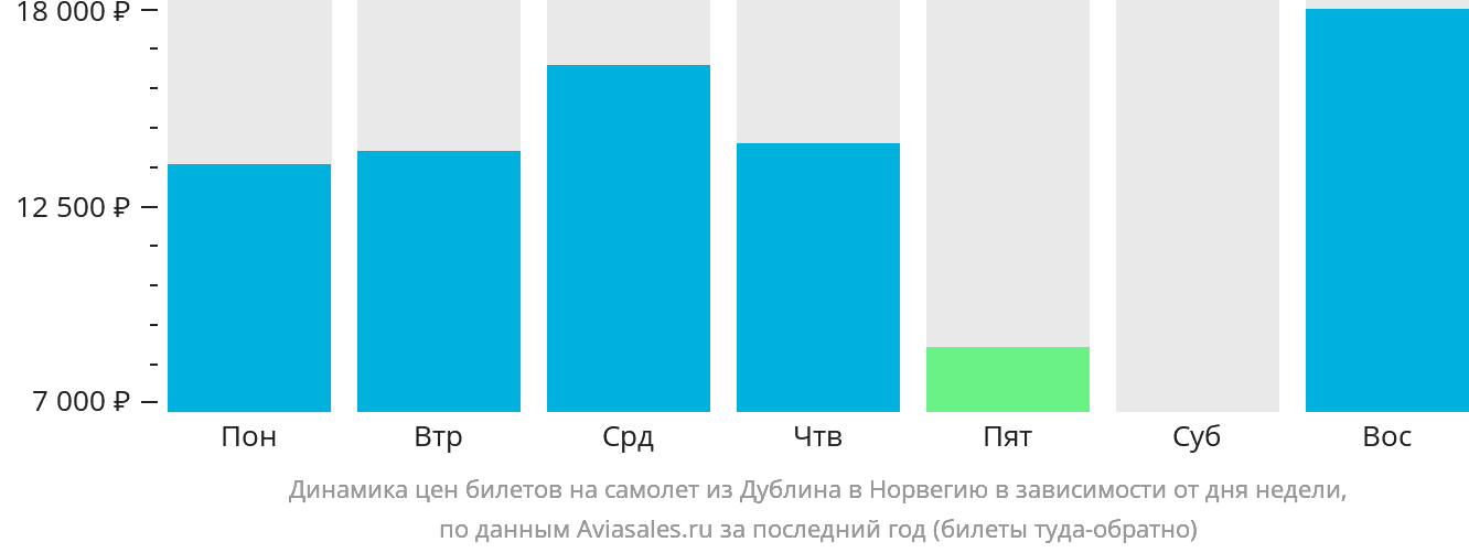 Динамика цен билетов на самолёт из Дублина в Норвегию в зависимости от дня недели