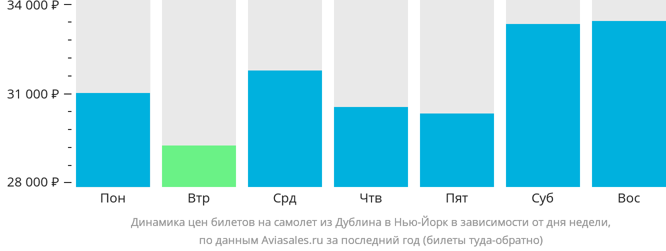 Динамика цен билетов на самолёт из Дублина в Нью-Йорк в зависимости от дня недели