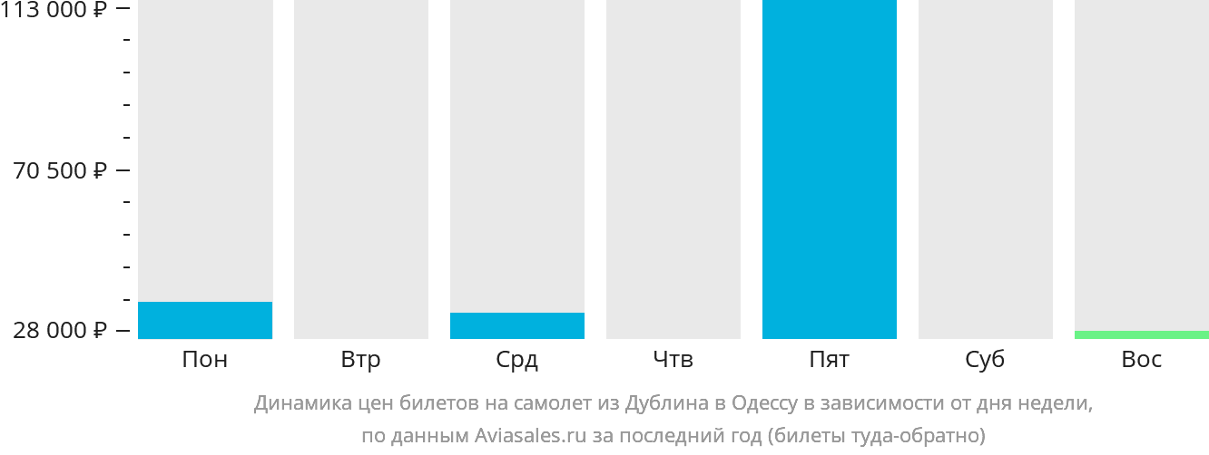 Динамика цен билетов на самолёт из Дублина в Одессу в зависимости от дня недели