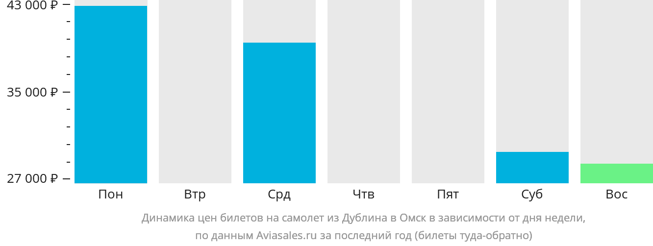 Динамика цен билетов на самолёт из Дублина в Омск в зависимости от дня недели