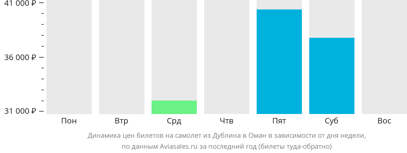 Динамика цен билетов на самолёт из Дублина в Оман в зависимости от дня недели