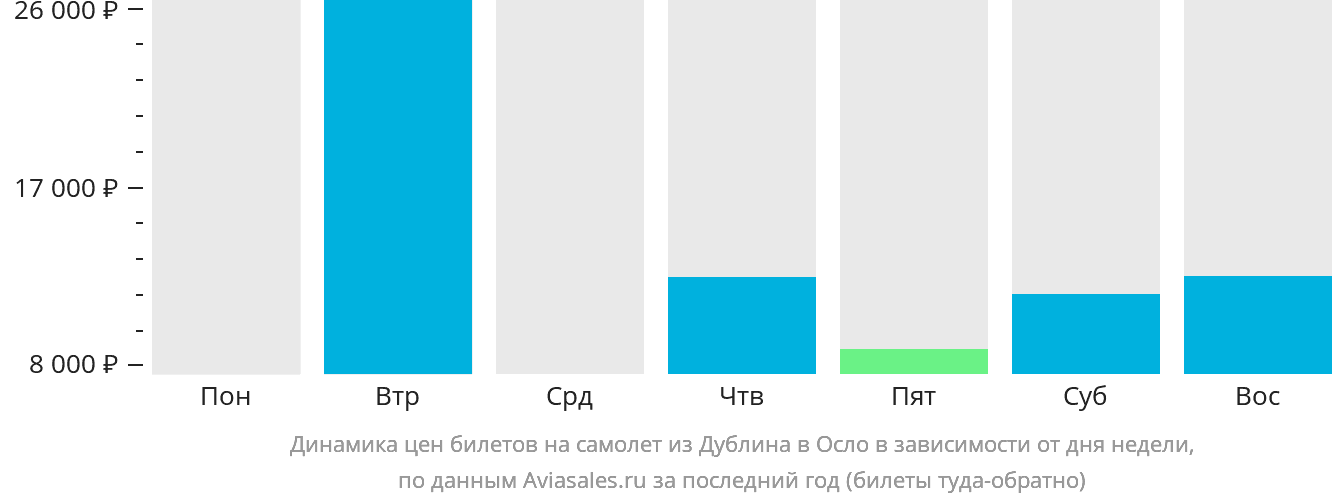 Динамика цен билетов на самолёт из Дублина в Осло в зависимости от дня недели