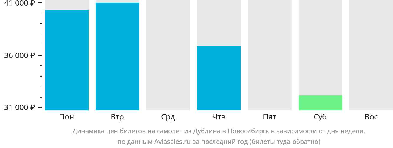 Динамика цен билетов на самолёт из Дублина в Новосибирск в зависимости от дня недели