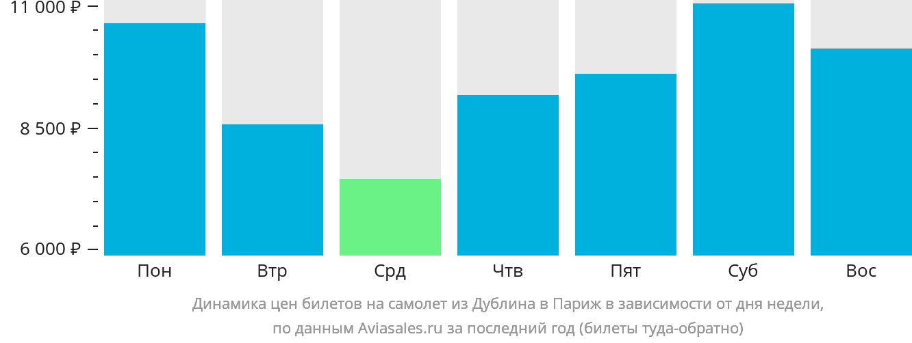 Динамика цен билетов на самолёт из Дублина в Париж в зависимости от дня недели