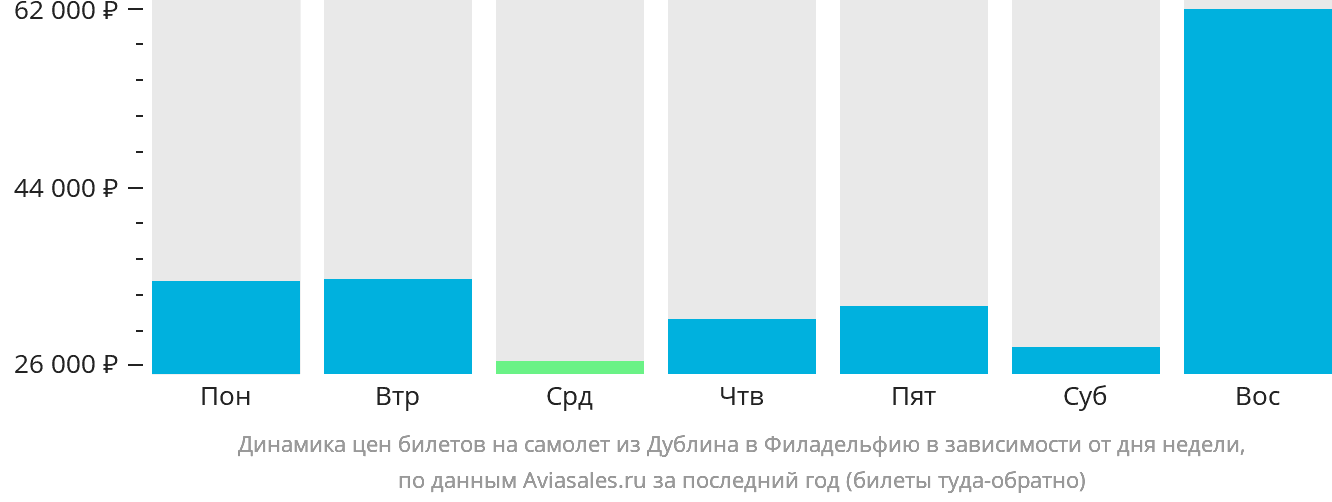 Динамика цен билетов на самолёт из Дублина в Филадельфию в зависимости от дня недели