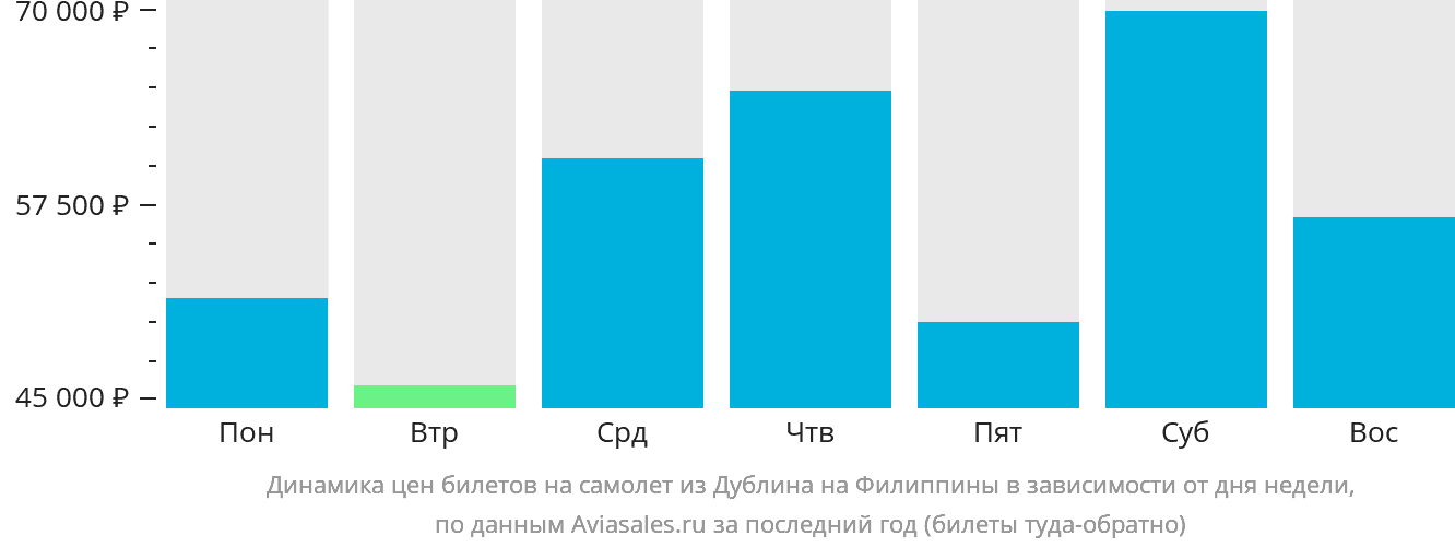 Динамика цен билетов на самолёт из Дублина на Филиппины в зависимости от дня недели
