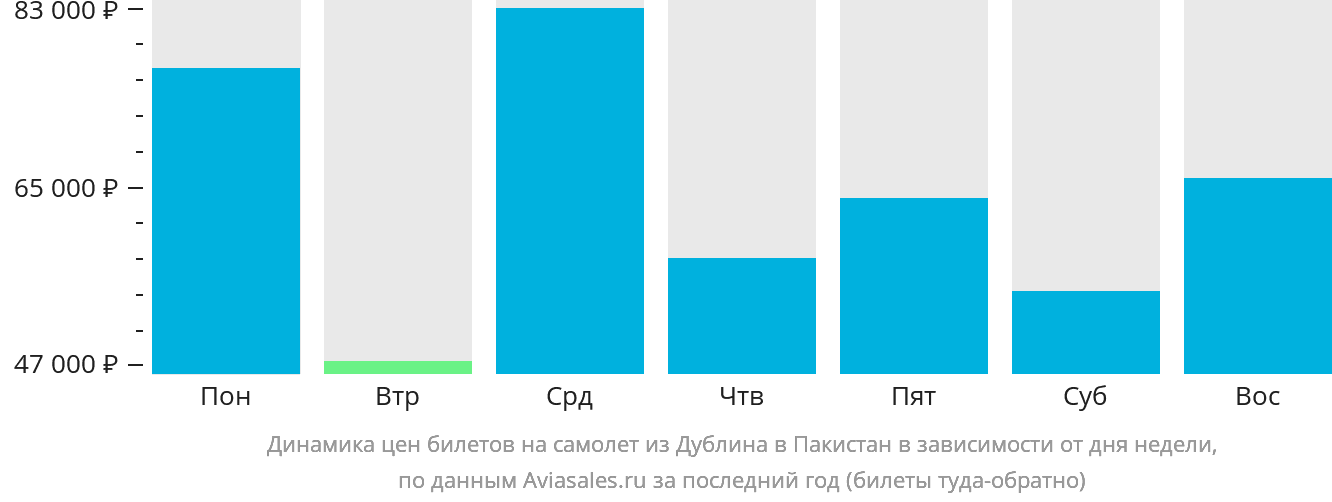 Динамика цен билетов на самолёт из Дублина в Пакистан в зависимости от дня недели