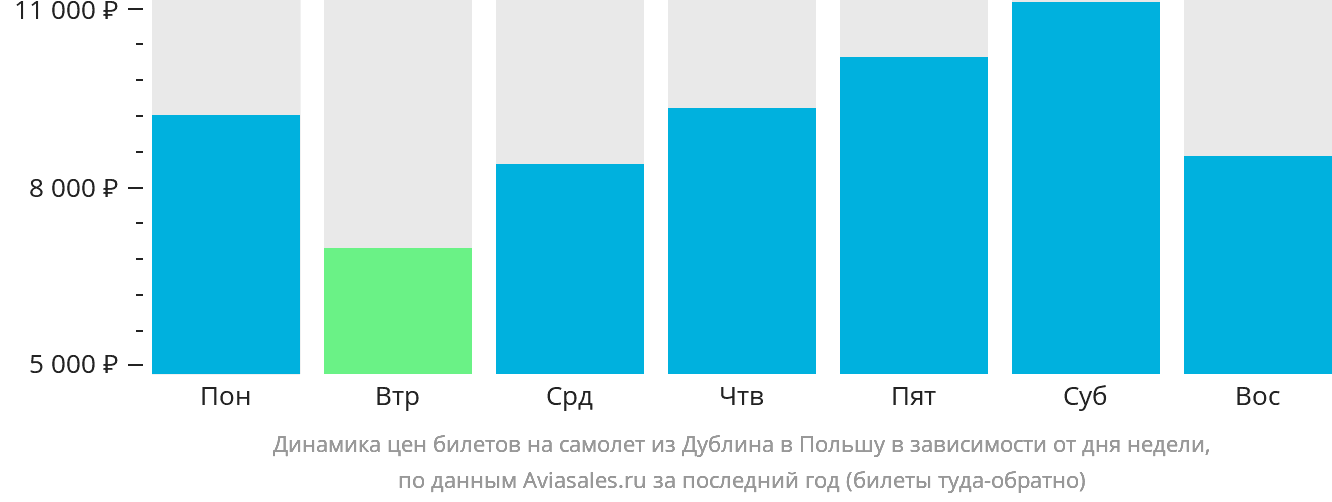 Динамика цен билетов на самолёт из Дублина в Польшу в зависимости от дня недели