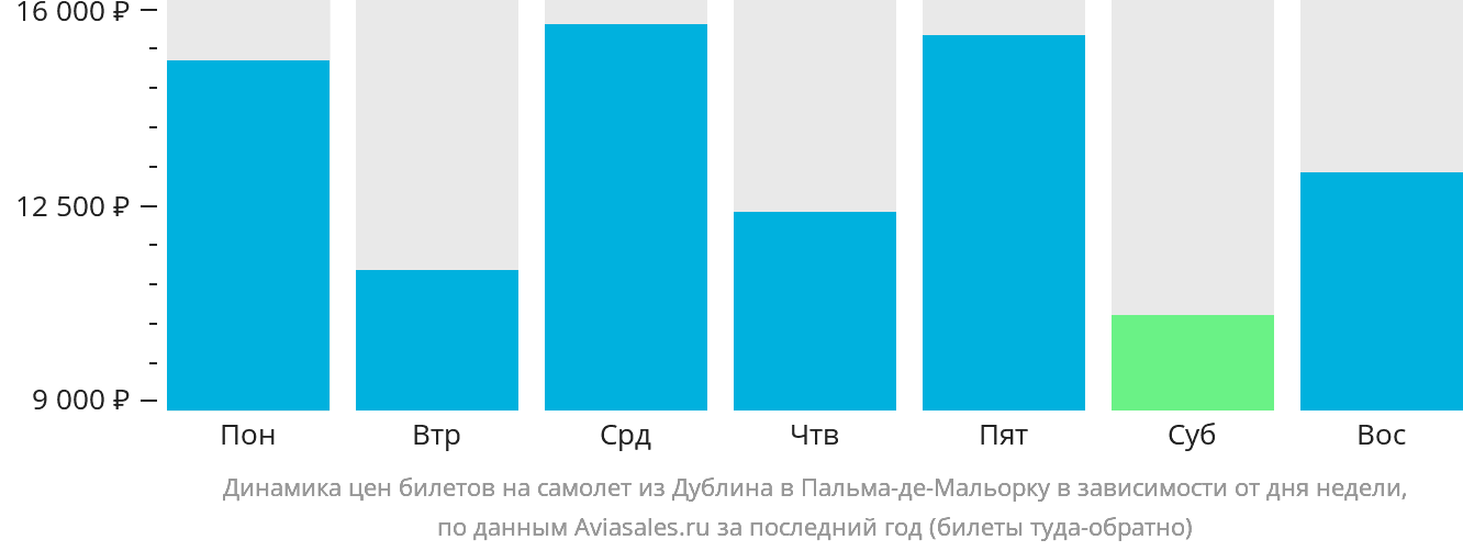 Динамика цен билетов на самолёт из Дублина в Пальма-де-Майорку в зависимости от дня недели