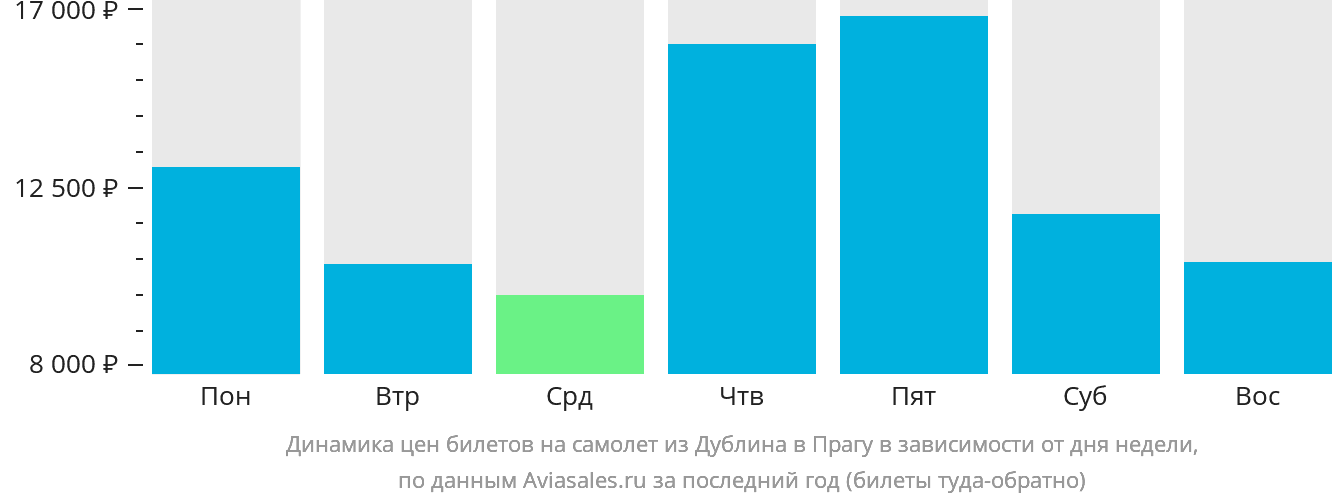 Динамика цен билетов на самолёт из Дублина в Прагу в зависимости от дня недели