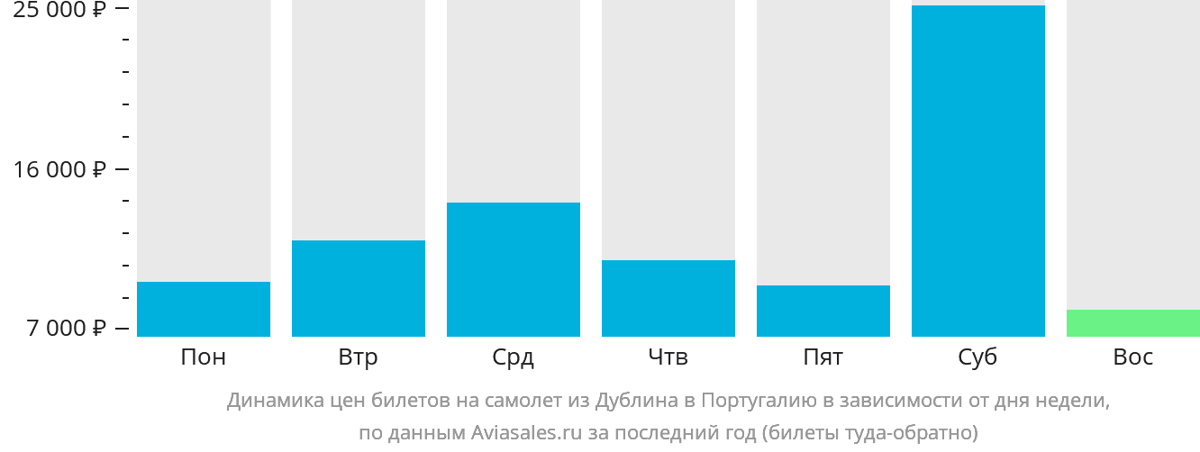 Динамика цен билетов на самолёт из Дублина в Португалию в зависимости от дня недели
