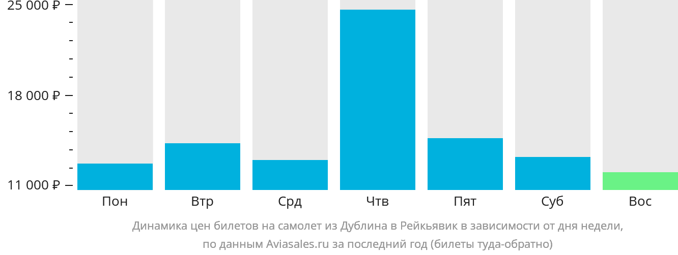 Динамика цен билетов на самолёт из Дублина в Рейкьявик в зависимости от дня недели