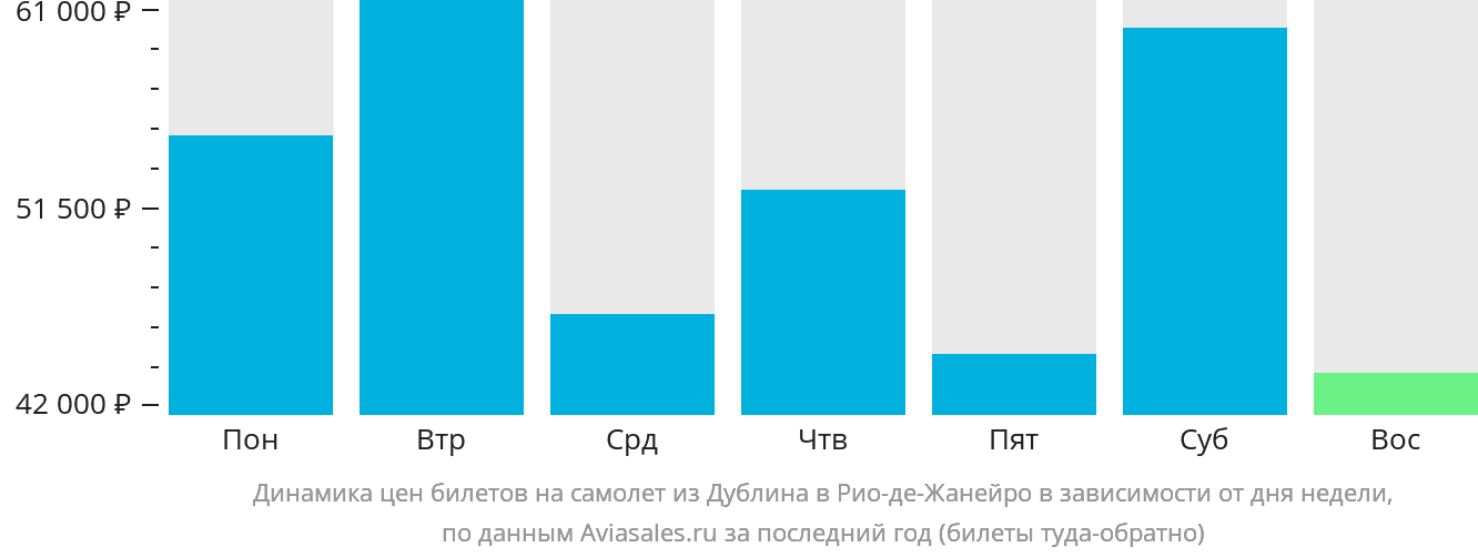 Динамика цен билетов на самолёт из Дублина в Рио-де-Жанейро в зависимости от дня недели