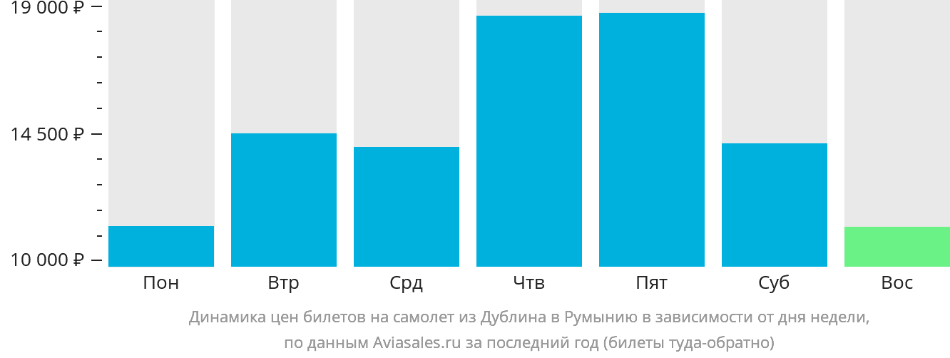 Динамика цен билетов на самолёт из Дублина в Румынию в зависимости от дня недели