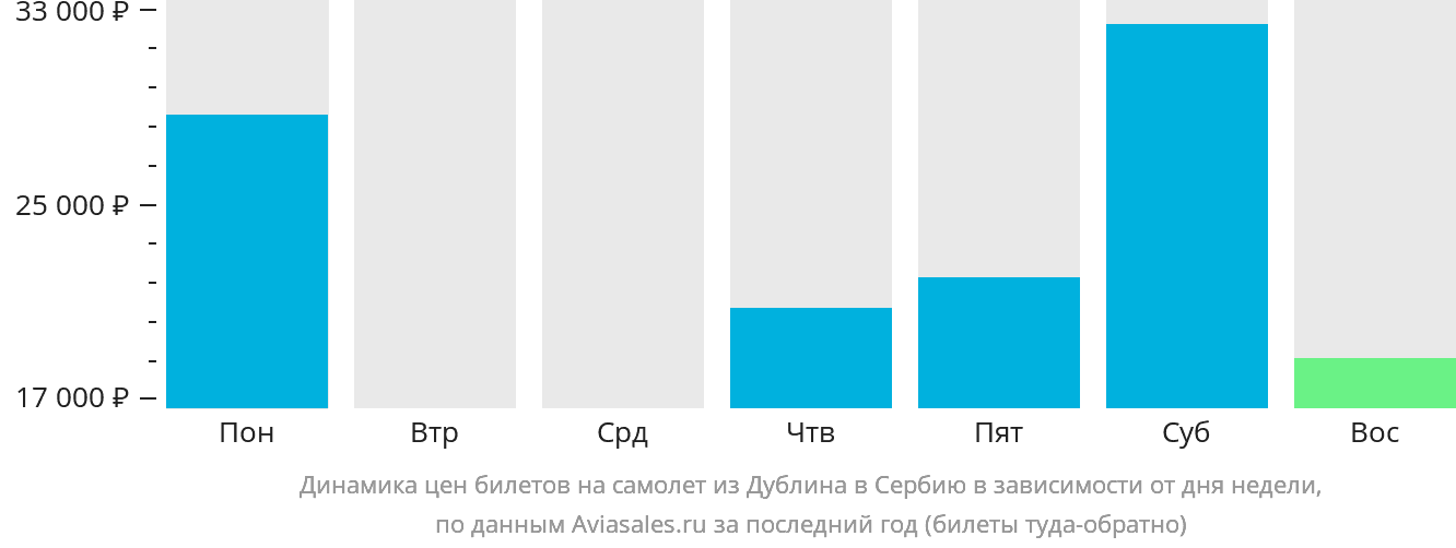 Динамика цен билетов на самолёт из Дублина в Сербию в зависимости от дня недели