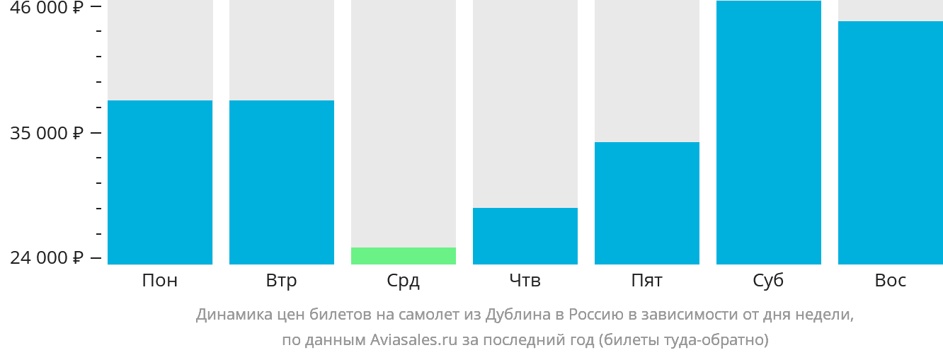 Динамика цен билетов на самолёт из Дублина в Россию в зависимости от дня недели