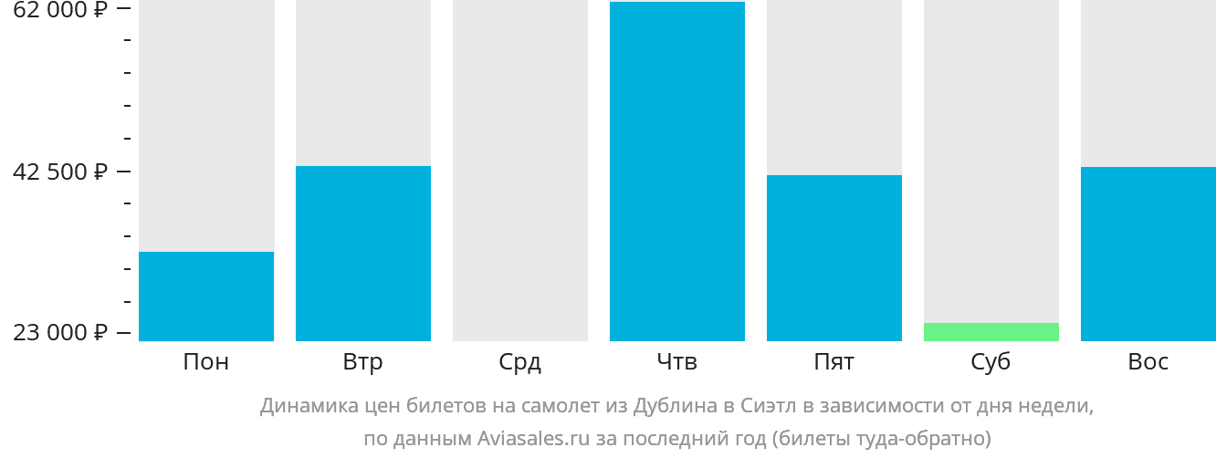Динамика цен билетов на самолёт из Дублина в Сиэтл в зависимости от дня недели
