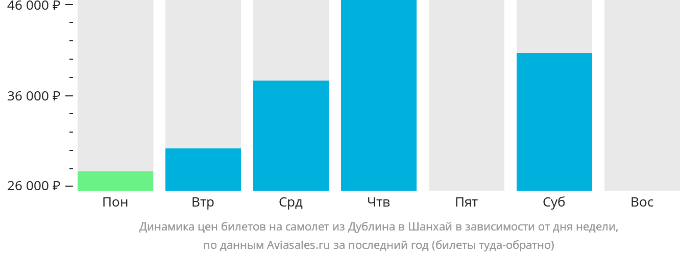 Динамика цен билетов на самолёт из Дублина в Шанхай в зависимости от дня недели