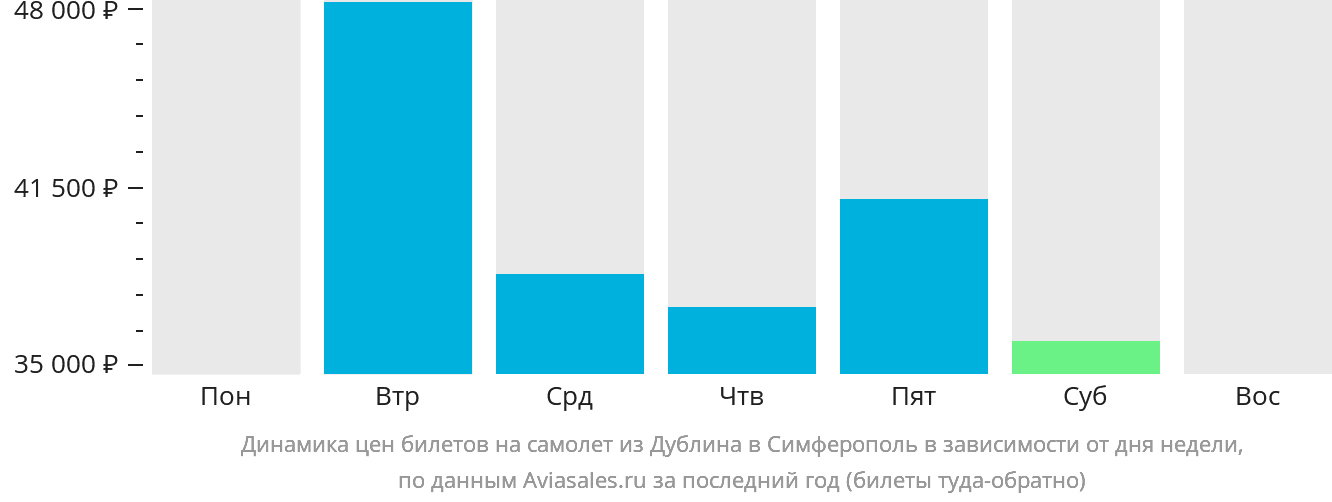 Динамика цен билетов на самолёт из Дублина в Симферополь в зависимости от дня недели