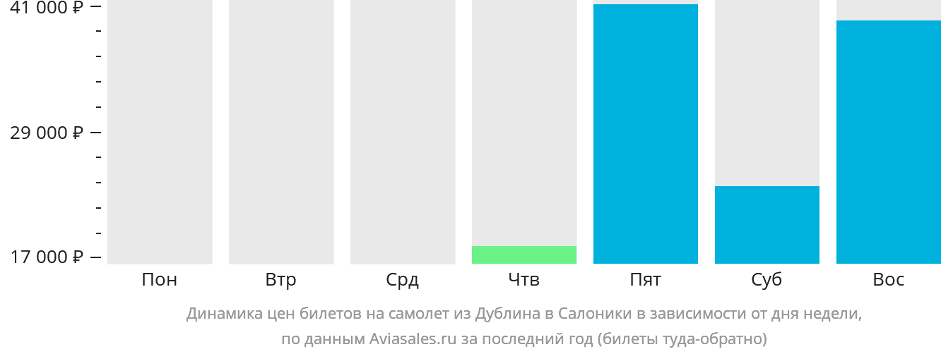 Динамика цен билетов на самолёт из Дублина в Салоники в зависимости от дня недели
