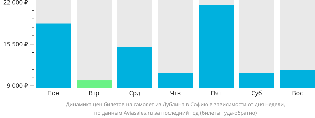 Динамика цен билетов на самолёт из Дублина в Софию в зависимости от дня недели